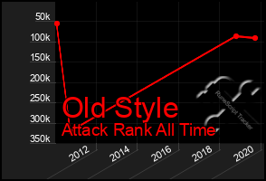 Total Graph of Old Style