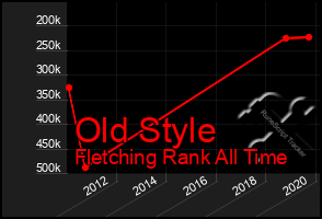 Total Graph of Old Style