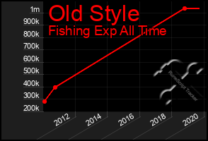 Total Graph of Old Style