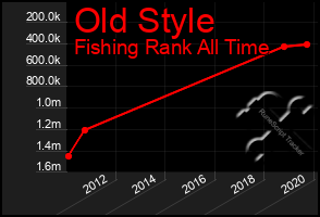 Total Graph of Old Style