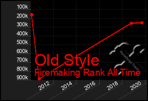 Total Graph of Old Style