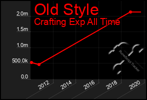 Total Graph of Old Style