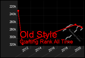 Total Graph of Old Style