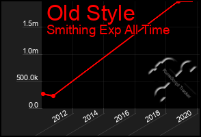 Total Graph of Old Style