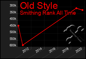 Total Graph of Old Style