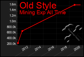 Total Graph of Old Style