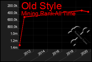 Total Graph of Old Style