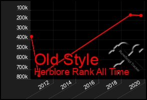 Total Graph of Old Style