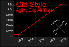 Total Graph of Old Style