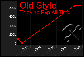 Total Graph of Old Style