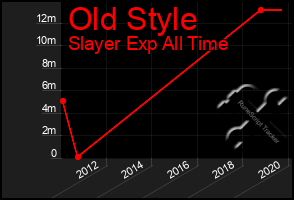 Total Graph of Old Style