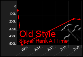 Total Graph of Old Style