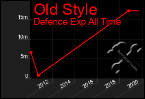 Total Graph of Old Style