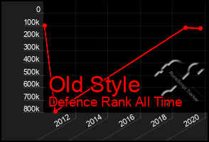 Total Graph of Old Style