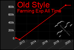 Total Graph of Old Style