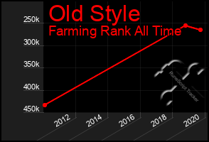 Total Graph of Old Style