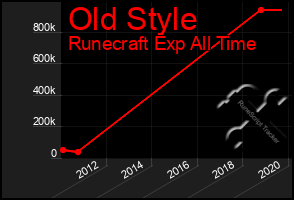 Total Graph of Old Style