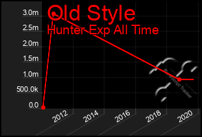 Total Graph of Old Style