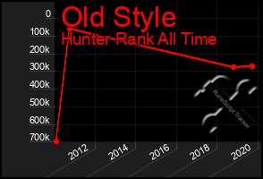 Total Graph of Old Style