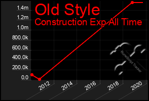 Total Graph of Old Style