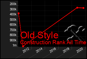 Total Graph of Old Style