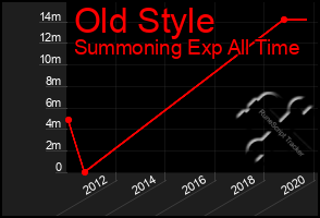 Total Graph of Old Style