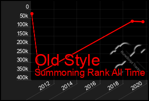 Total Graph of Old Style