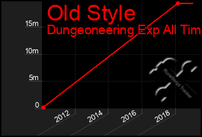 Total Graph of Old Style