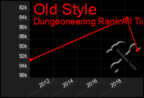 Total Graph of Old Style