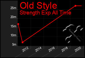 Total Graph of Old Style