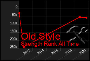 Total Graph of Old Style