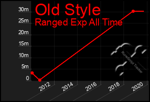 Total Graph of Old Style