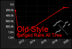 Total Graph of Old Style