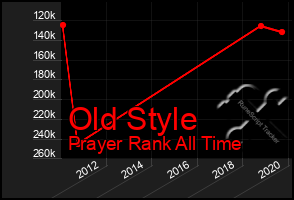 Total Graph of Old Style