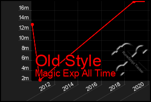 Total Graph of Old Style