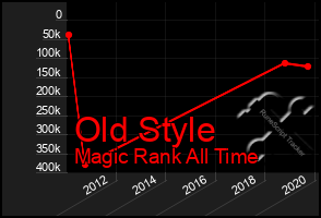 Total Graph of Old Style