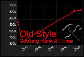 Total Graph of Old Style