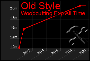 Total Graph of Old Style