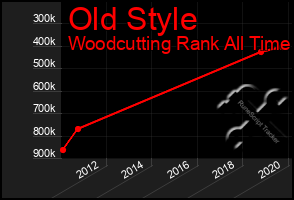 Total Graph of Old Style