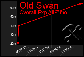 Total Graph of Old Swan