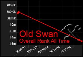 Total Graph of Old Swan