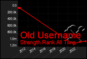 Total Graph of Old Username