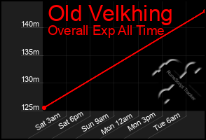 Total Graph of Old Velkhing