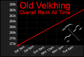 Total Graph of Old Velkhing