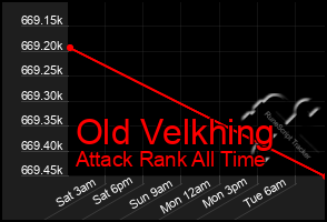 Total Graph of Old Velkhing
