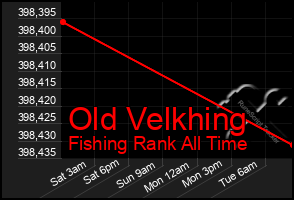 Total Graph of Old Velkhing