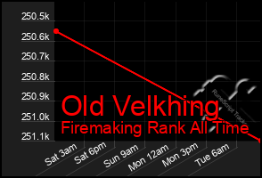 Total Graph of Old Velkhing
