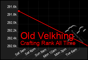 Total Graph of Old Velkhing