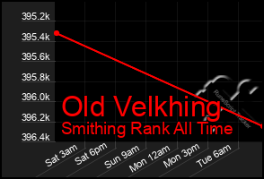 Total Graph of Old Velkhing