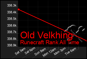 Total Graph of Old Velkhing